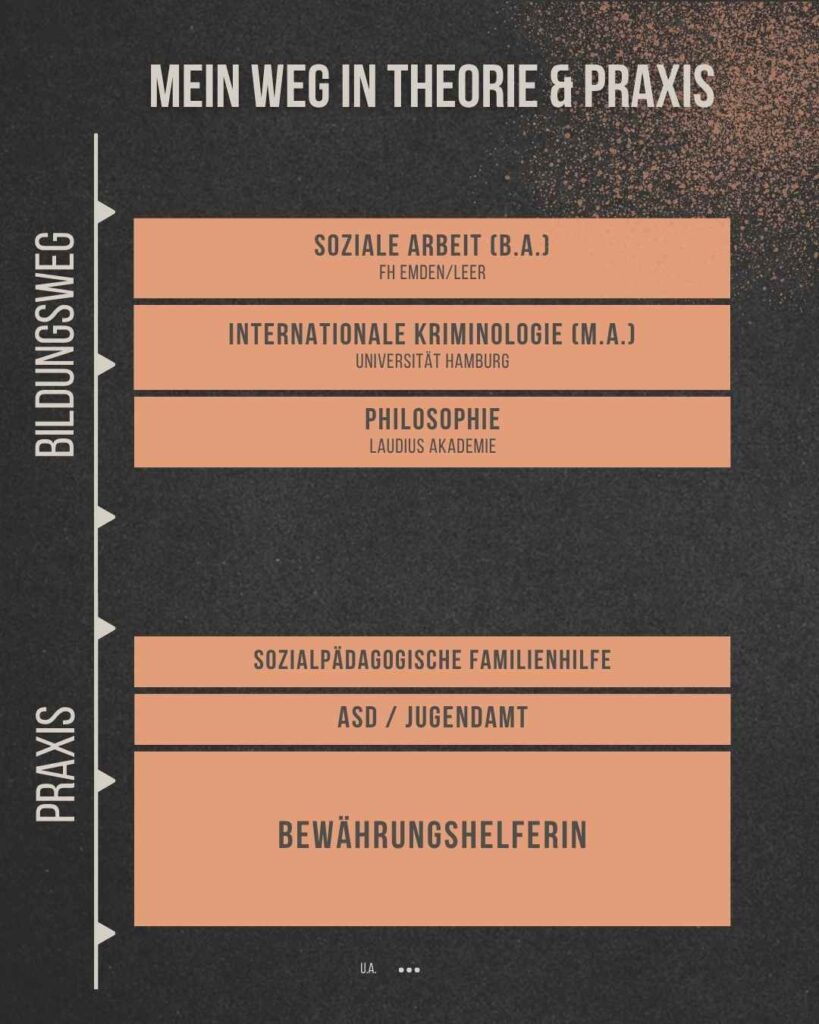 Infografik »Mein Weg in Theorie und Praxis« mit Bildungsweg und Praxiserfahrungen: Studium Soziale Arbeit, Internationale Kriminologie, Philosophie sowie berufliche Stationen Familienhilfe, Jugendamt, Bewährungshilfe.