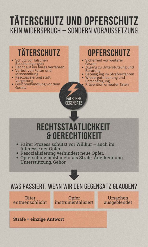 Infografik: Täterschutz und Opferschutz sind keine Gegensätze, sondern Voraussetzung für Rechtsstaatlichkeit.