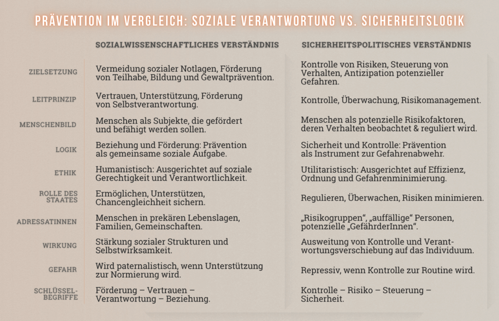 Vergleichstabelle zweier Präventionsverständnisse: links sozialwissenschaftlich als Förderung von Teilhabe, Vertrauen und Selbstverantwortung; rechts sicherheitspolitisch als Kontrolle, Überwachung und Risikomanagement.
