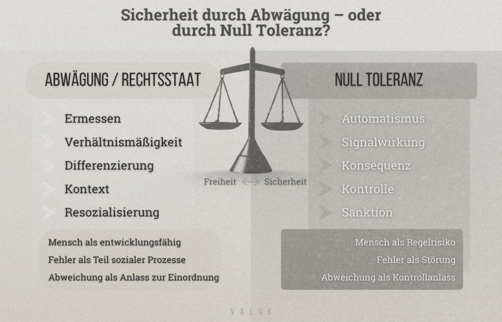 Infografik zur Gegenüberstellung von Abwägung im Rechtsstaat und Null-Toleranz-Ansätzen in der Sicherheitslogik.