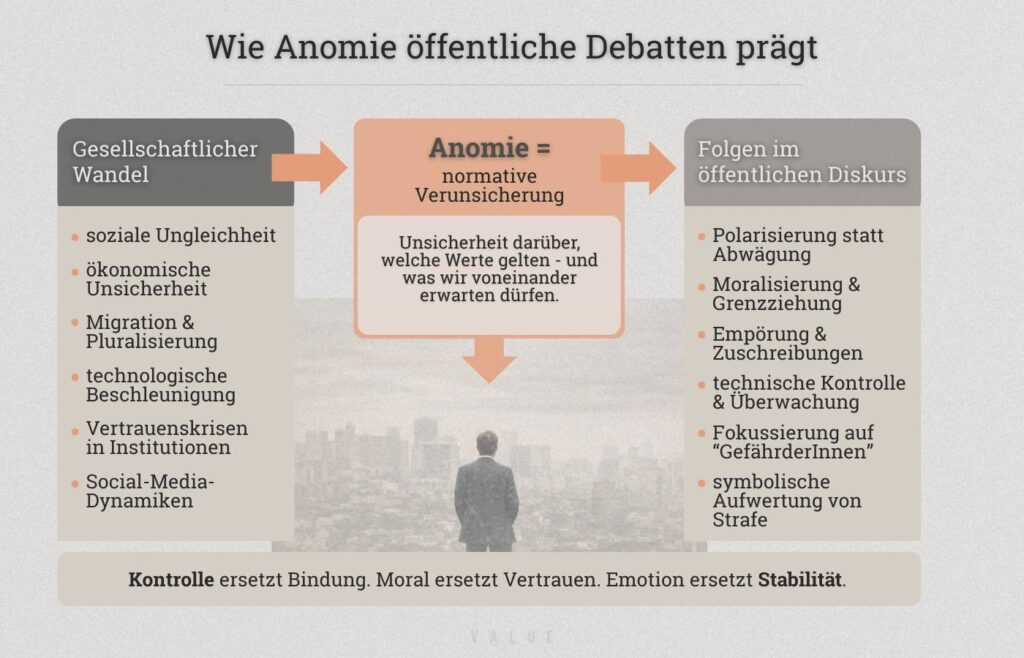 nfografik: Wie Anomie öffentliche Debatten prägt – gesellschaftlicher Wandel führt zu normativer Verunsicherung, die moralische Polarisierung, Empörung und mehr Kontrolle in sicherheitspolitischen Diskursen begünstigt.