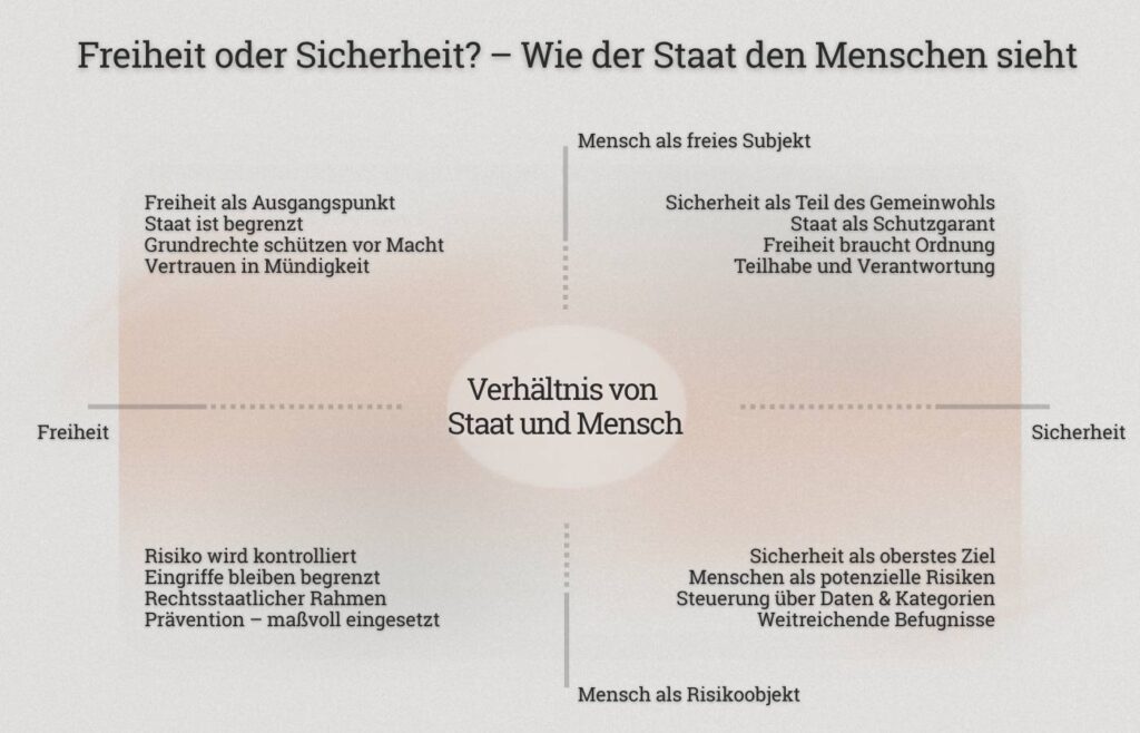 Infografik: Verhältnis von Staat und Mensch im Spannungsfeld zwischen Freiheit und Sicherheit – vier Felder zeigen, ob der Mensch als freies Subjekt oder als Risikoobjekt betrachtet wird.