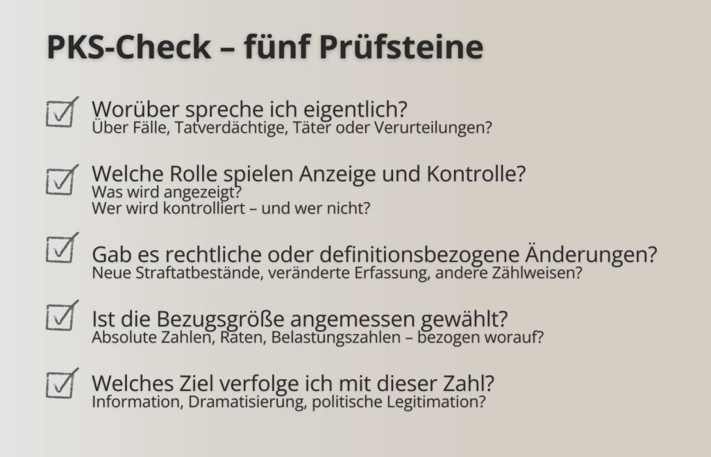 Infokasten mit fünf Prüffragen zur kritischen Einordnung von PKS-Zahlen und Kriminalstatistiken.